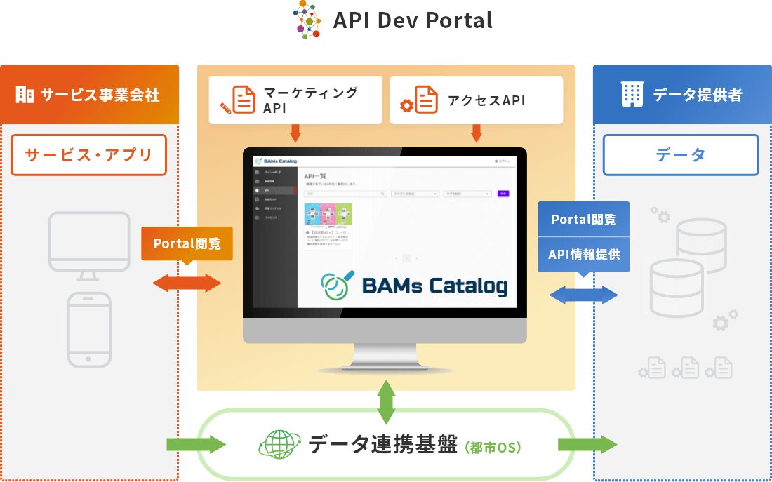 API Dev Portal イメージ